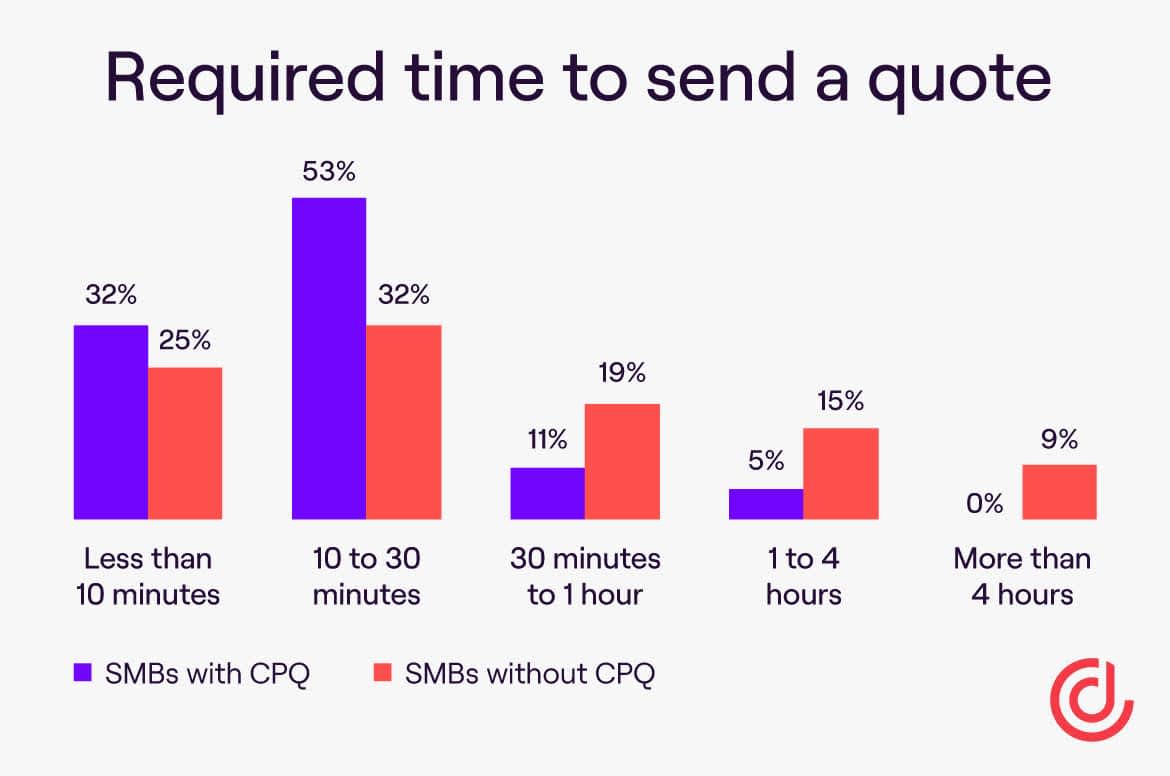 How long does it take to send a price quote?