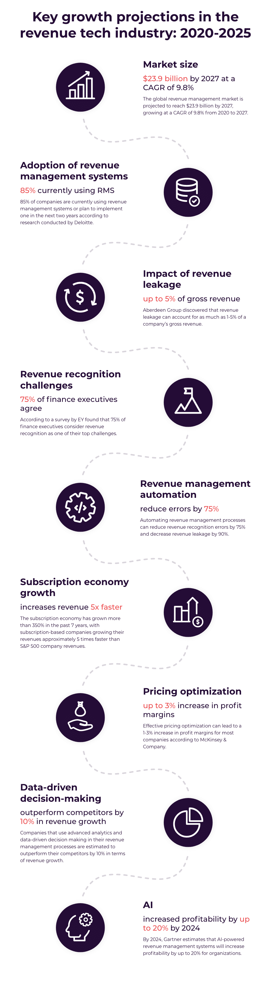 Key growth projections in the revenue tech industry: 2020-2025