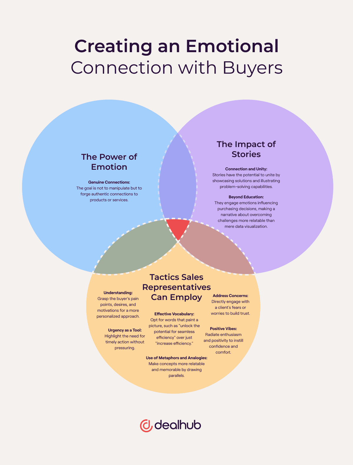 Creating an emotional connection with buyers