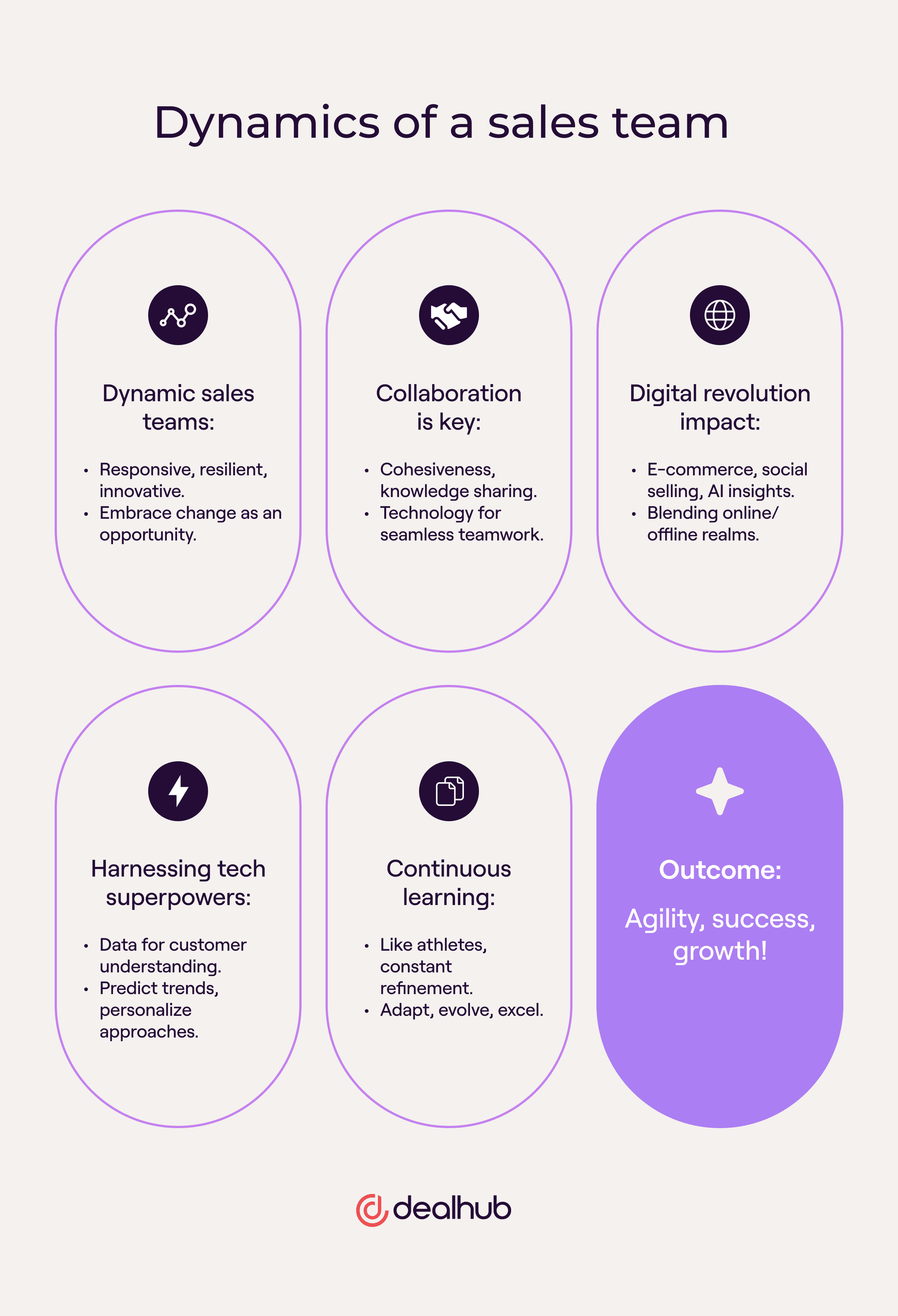Understanding dynamic sales teams