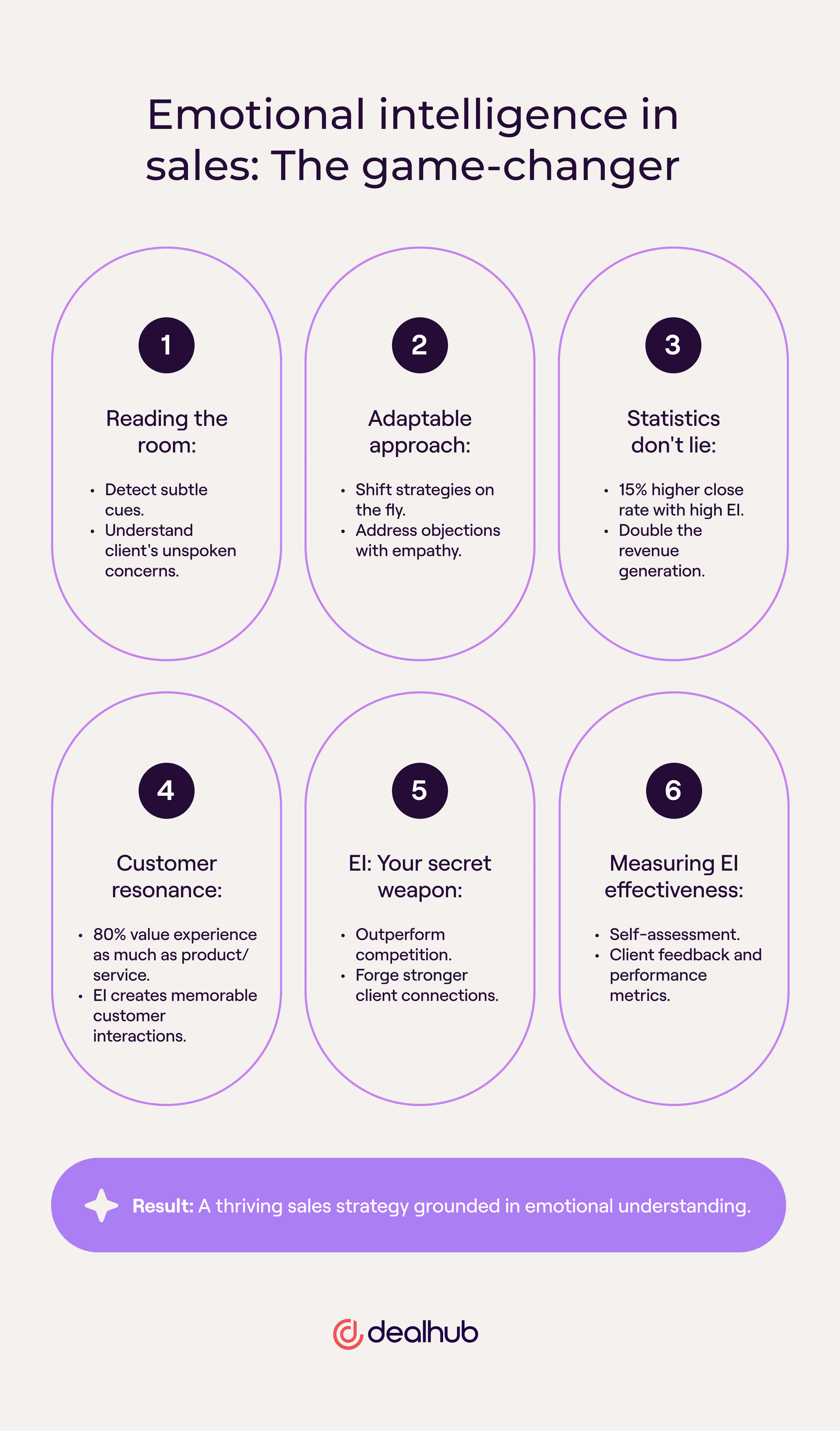 Why is emotional intelligence crucial in sales