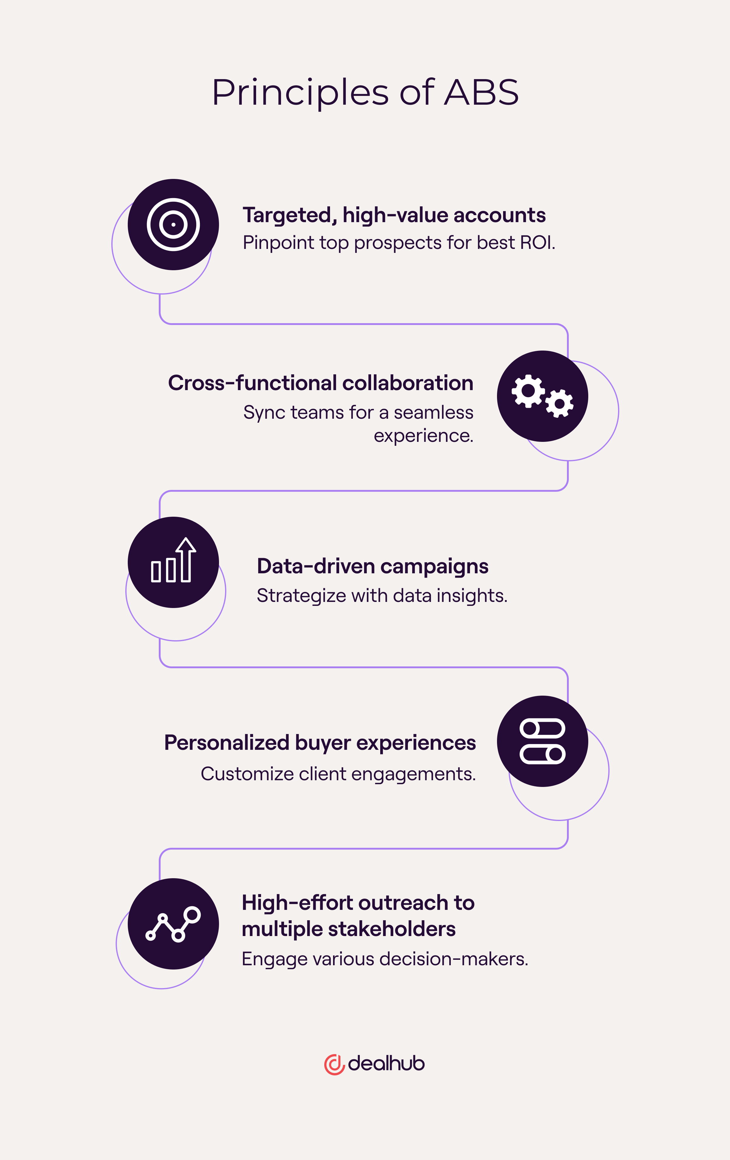 Precision: the principles of Account-Based Selling
