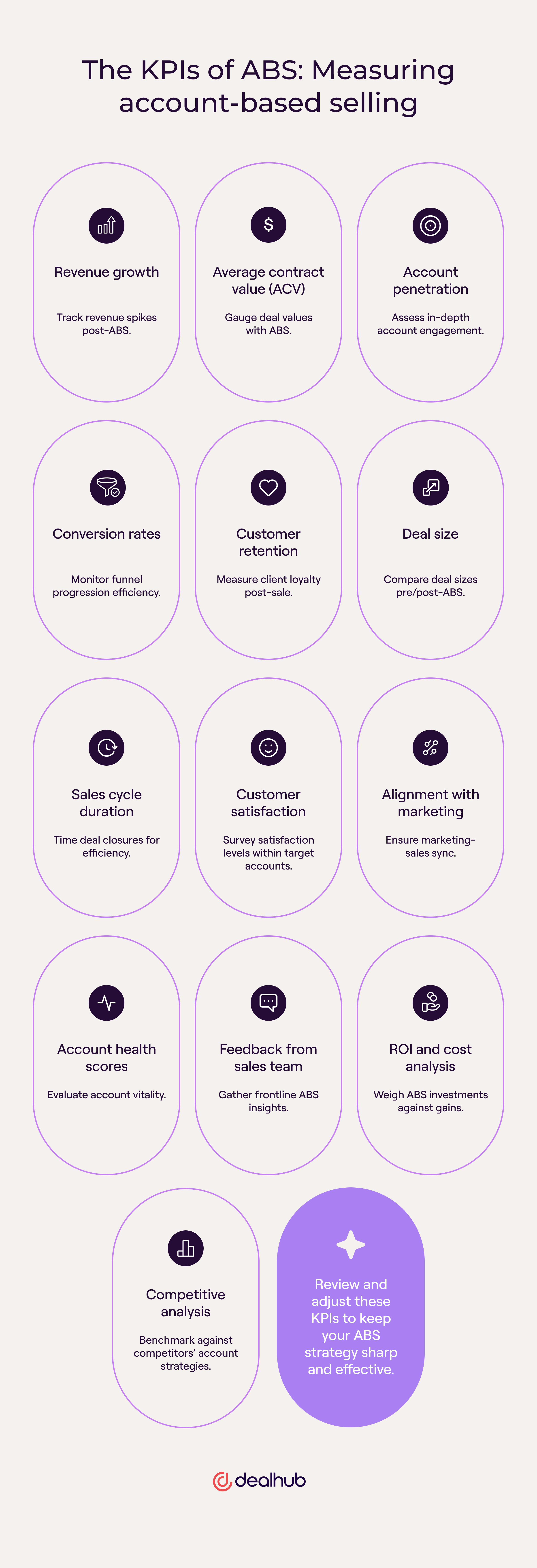 The KPIs of ABS: measuring account-based selling
