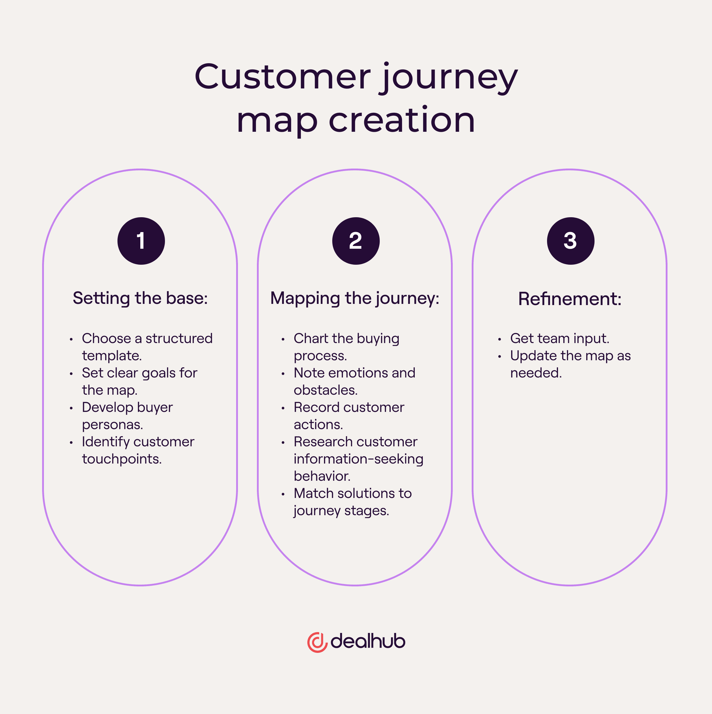 How to create a customer journey map