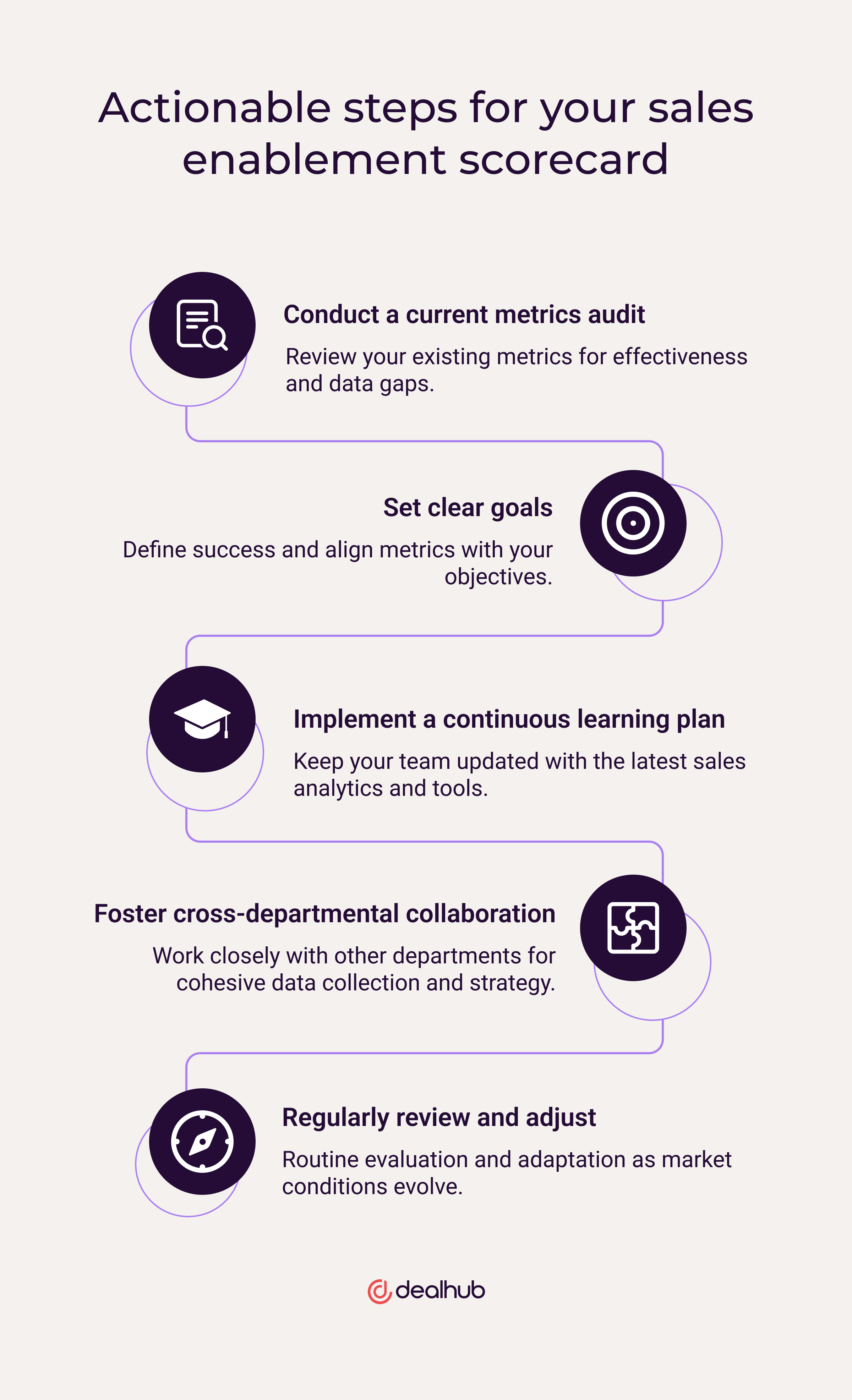Actionable steps for your sales enablement scoreboard