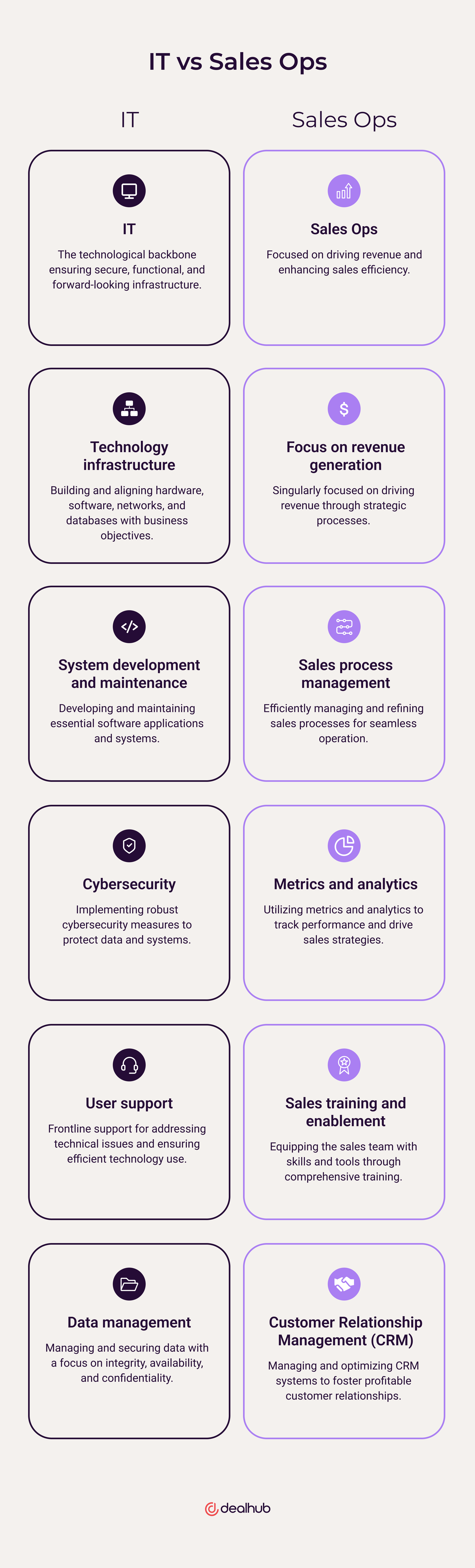IT vs. Sales Ops