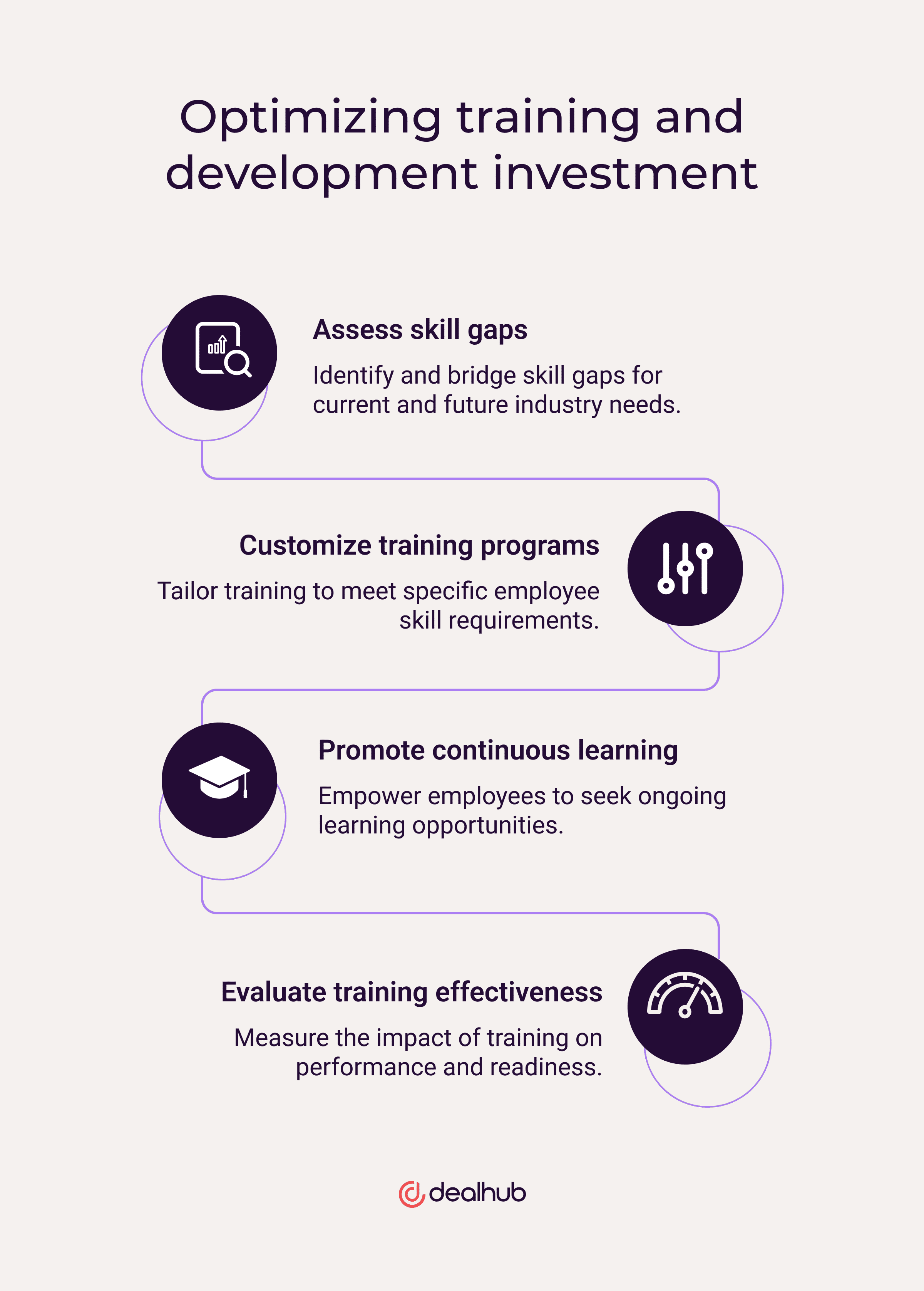 Optimizing training and development investment
