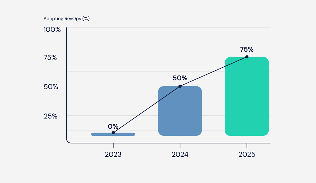75% of high-growth companies will adopt a RevOps model