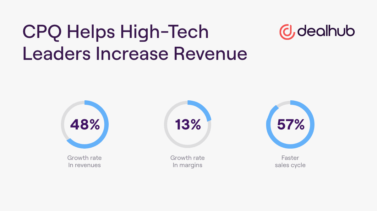 CPQ Helps High-Tech Leaders Increase Revenue
