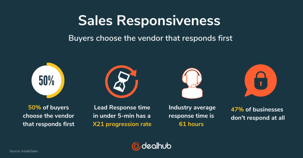 The Importance of Sales Responsiveness