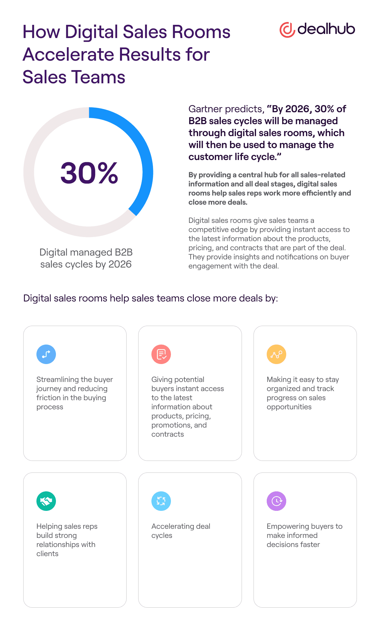 How Digital Sales Rooms Accelerate Results for Sales Teams