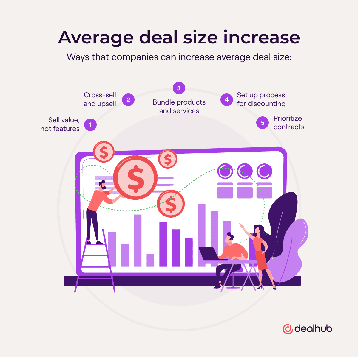How to Increase Average Deal Size