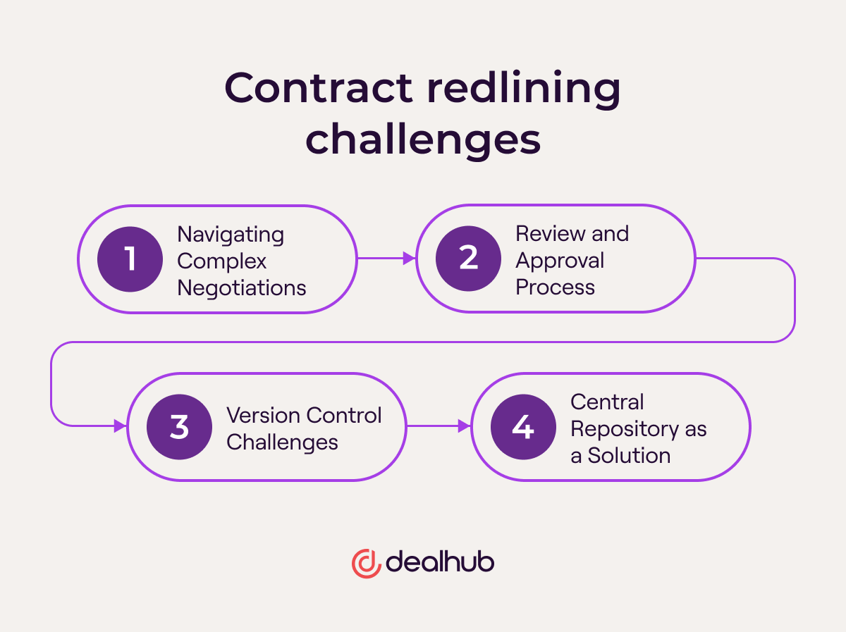 Challenges of Contract Redlining