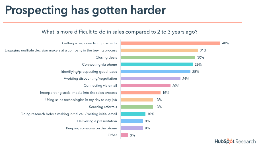 sales challenges HubSpot Research