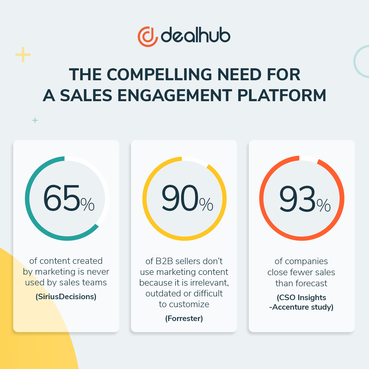 The compelling need for a sales engagement platform