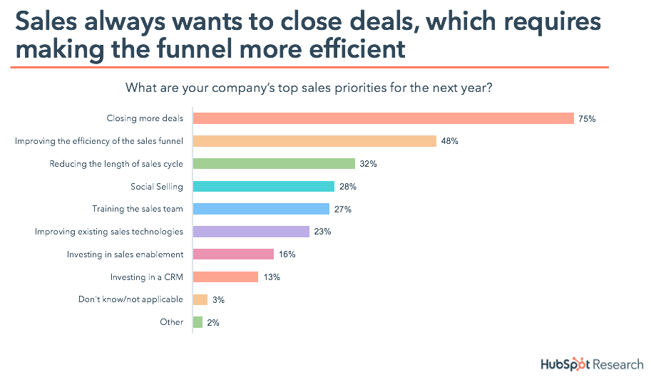 sales priorities HubSpot Research