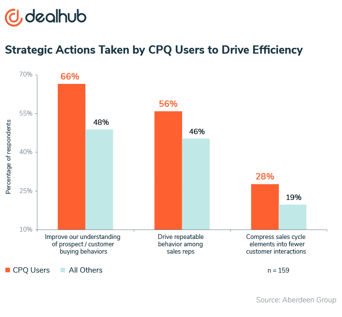 CPQ helps companies take strategic action