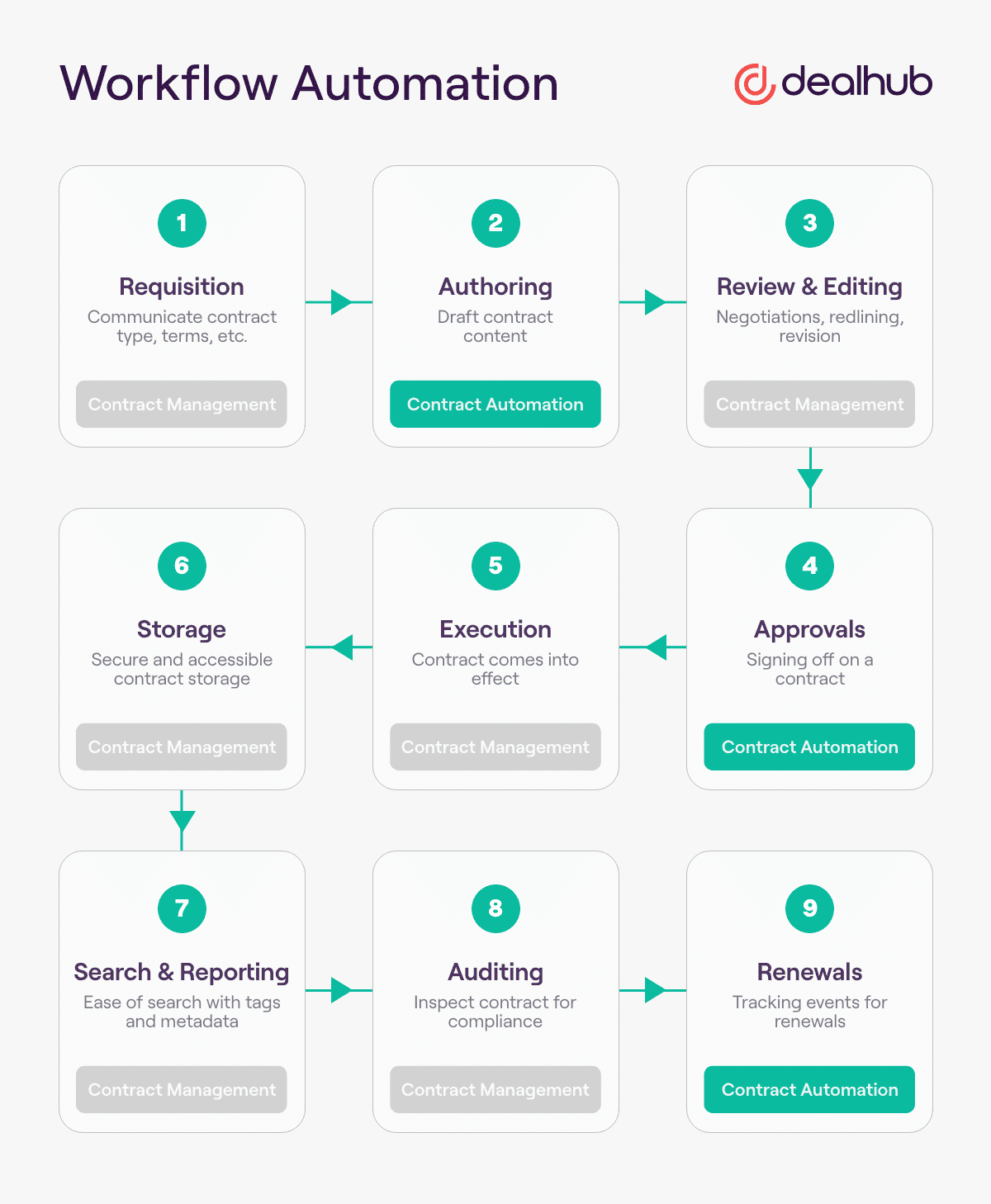 Contract Management Workflow Automation